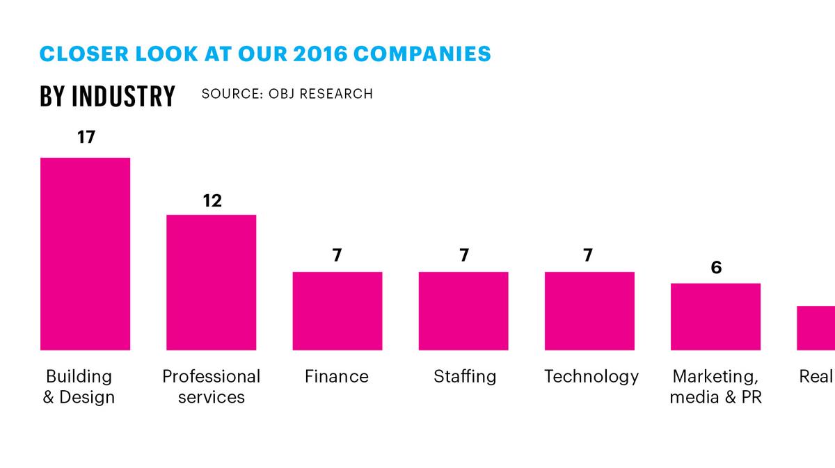 2016 Best Places to Work build value Orlando Business Journal