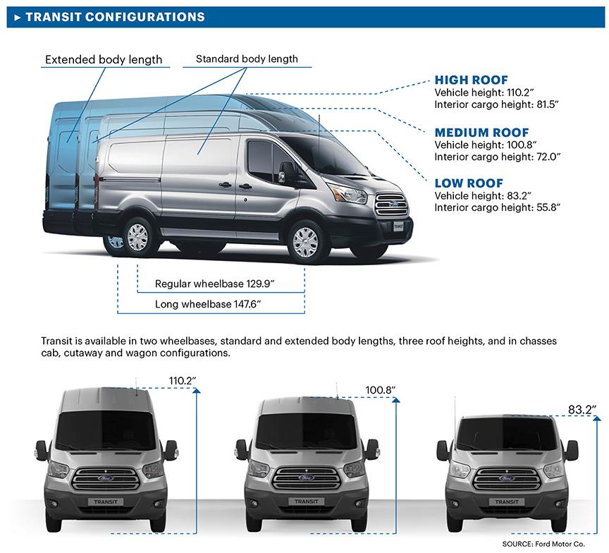 Ford Transit comes in three sizes, ripples jobs from KC Kansas City