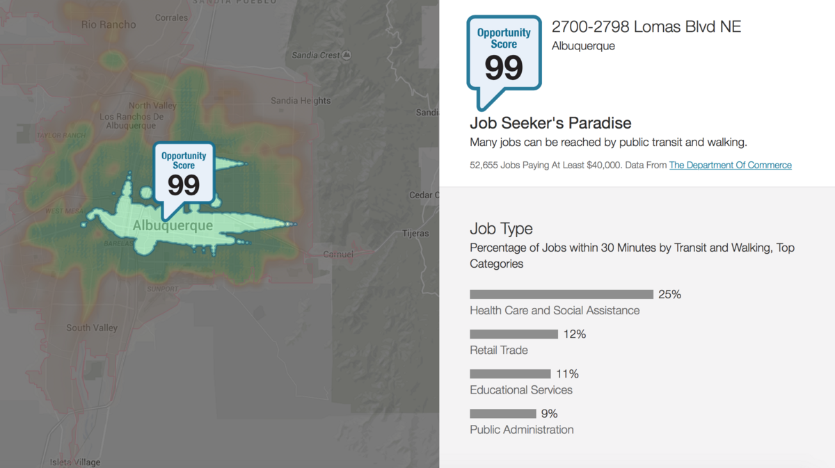 Redfin's Opportunity Score ranks Albuquerque high for having most jobs