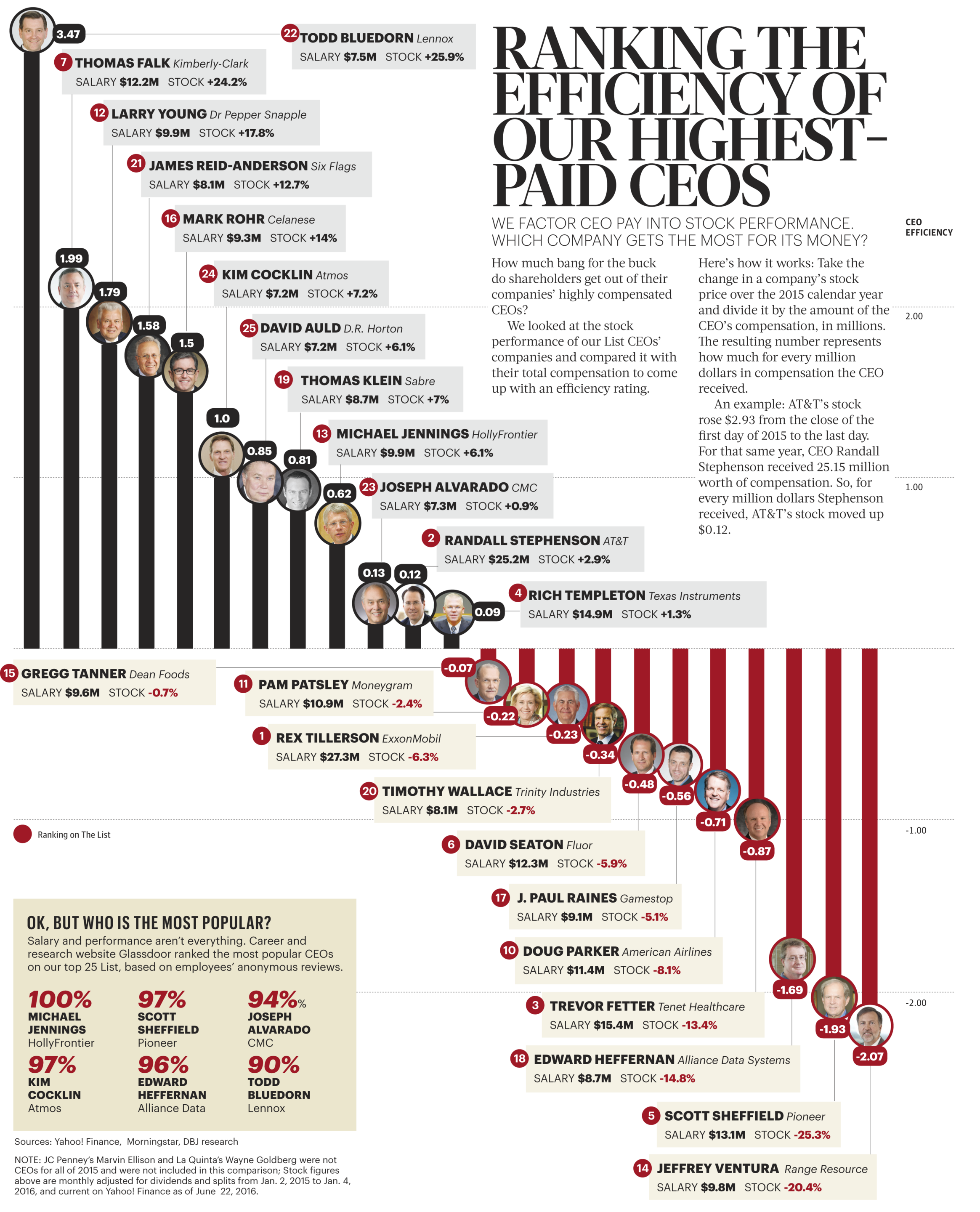 The List Ranking the efficiency of our highestPaid CEOs Dallas