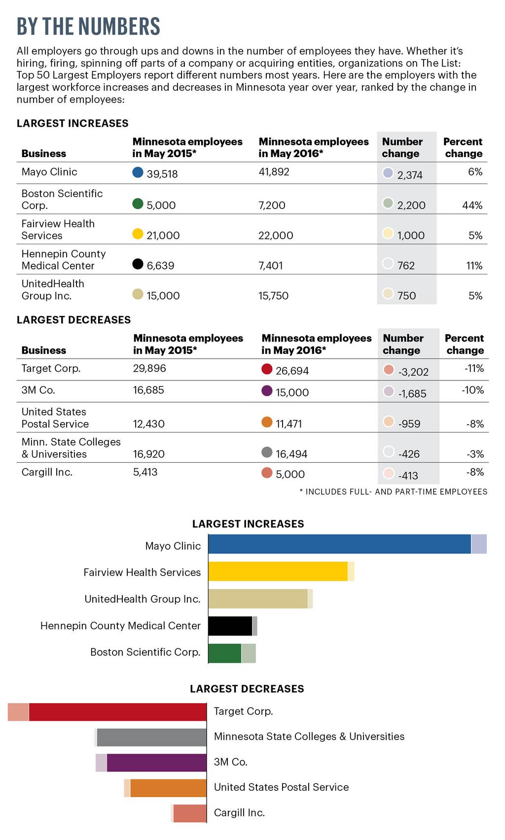 Minnesota's biggest employers report a healthy dose of new hiring