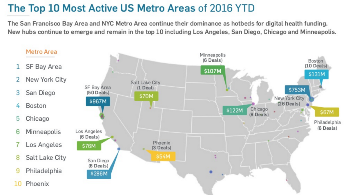 Here's how Boston ranks in digital health funding this year Boston