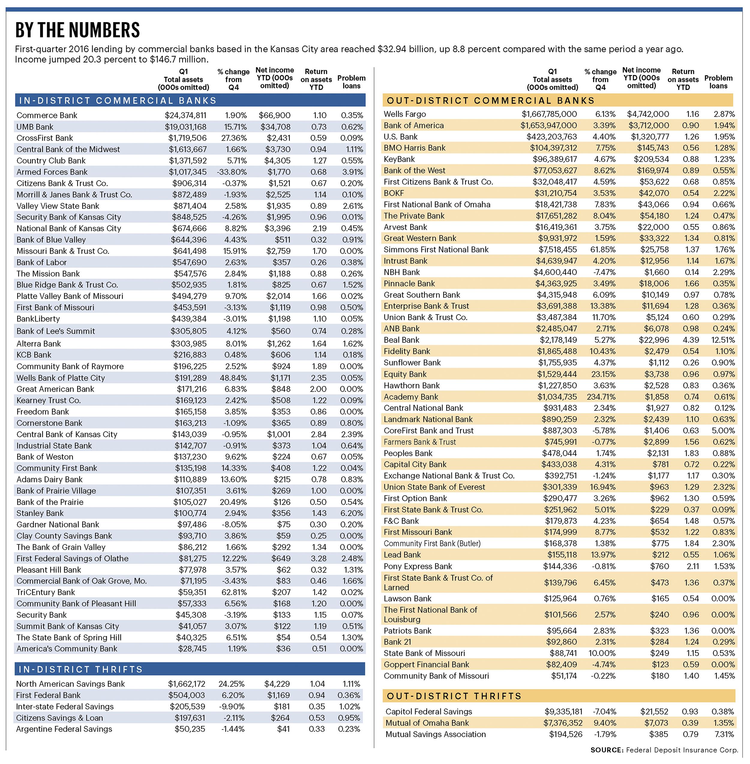 KC area Banks See Income Growth In First Quarter CHART Kansas City kc-area-banks-see-income-growth-in-first-quarter-chart-kansas-city