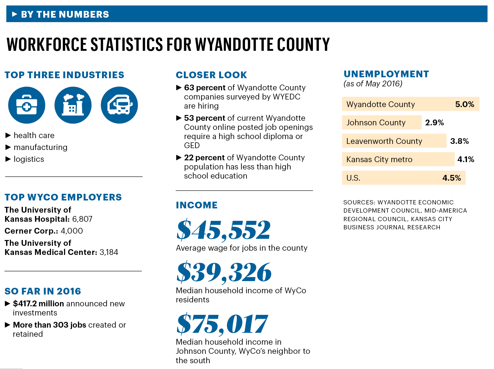 Wyandotte County looks to keep jobs in the community Kansas City