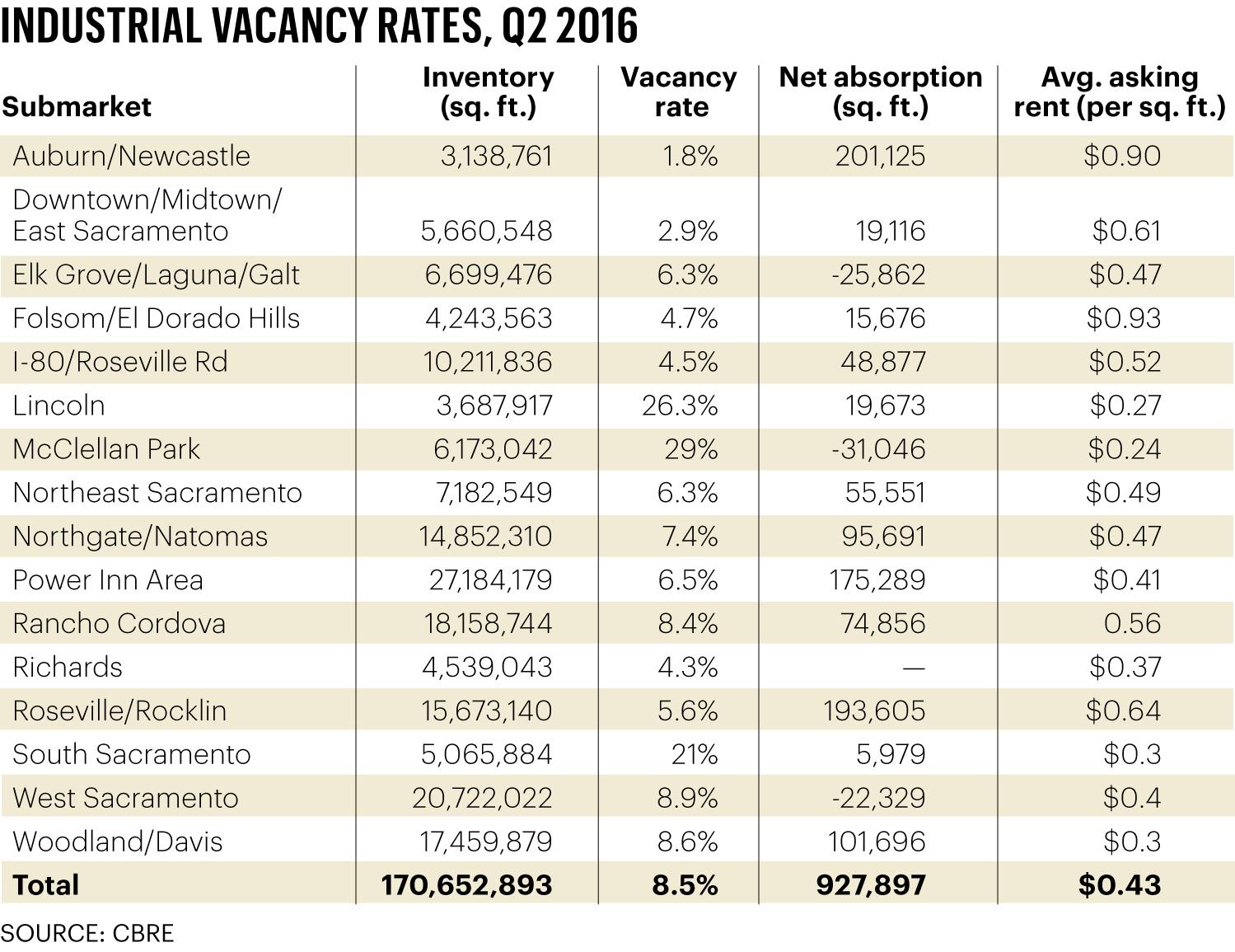 Five things...about Q2 industrial leasing Sacramento Business Journal