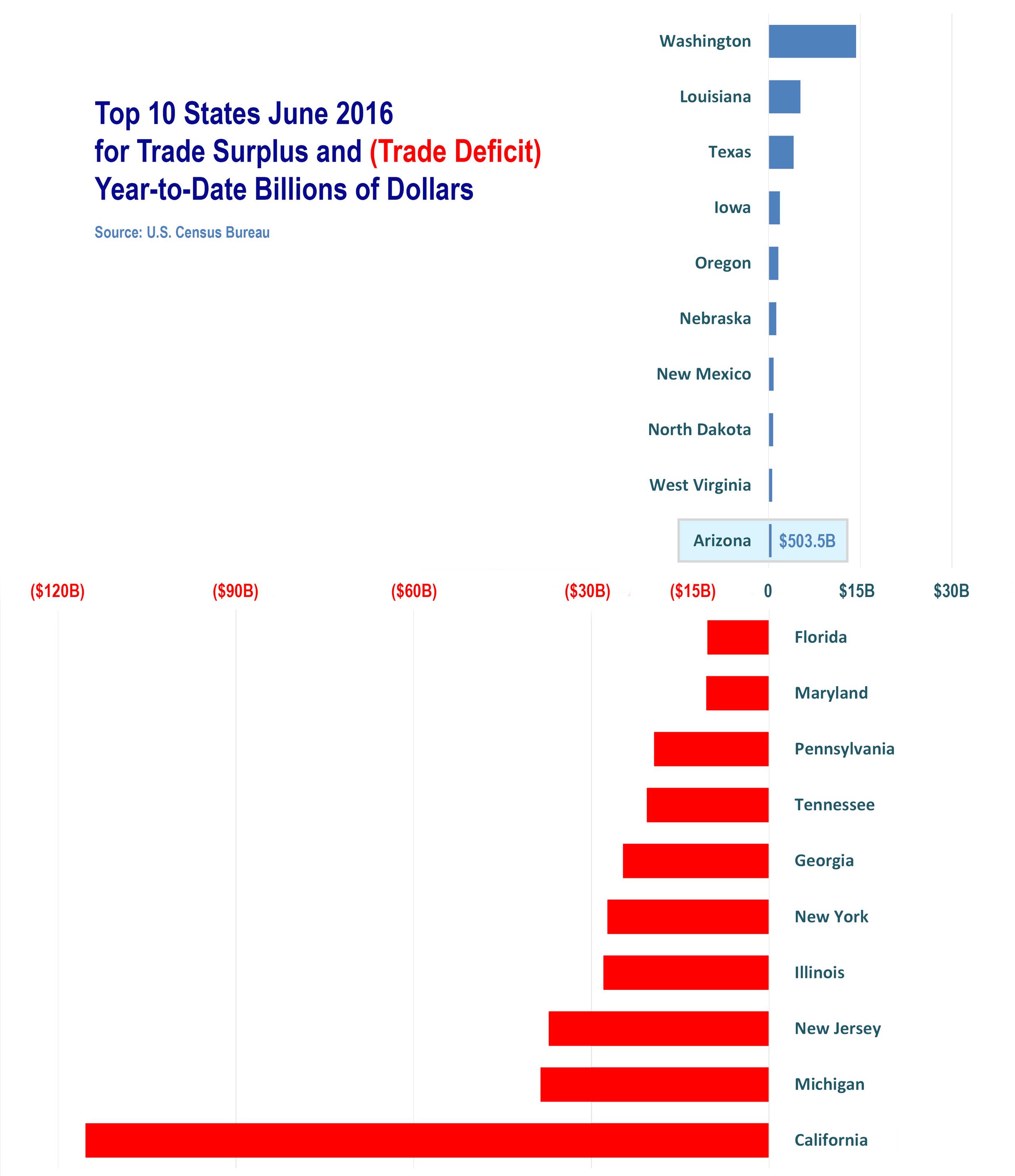 Arizona export boost gives state global trade surplus Phoenix