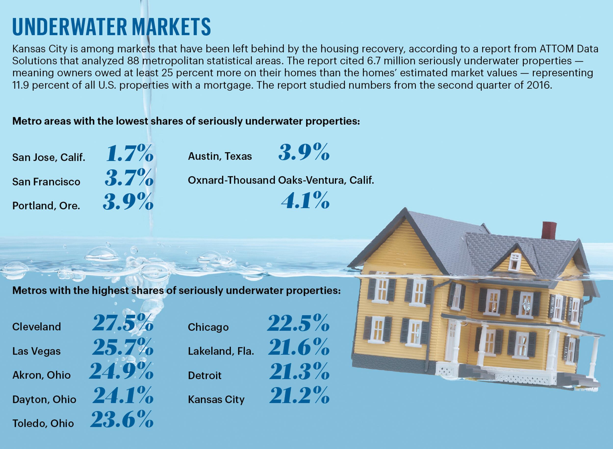 The Real Deal KC mortgage holders remain ‘underwater’ despite rise him