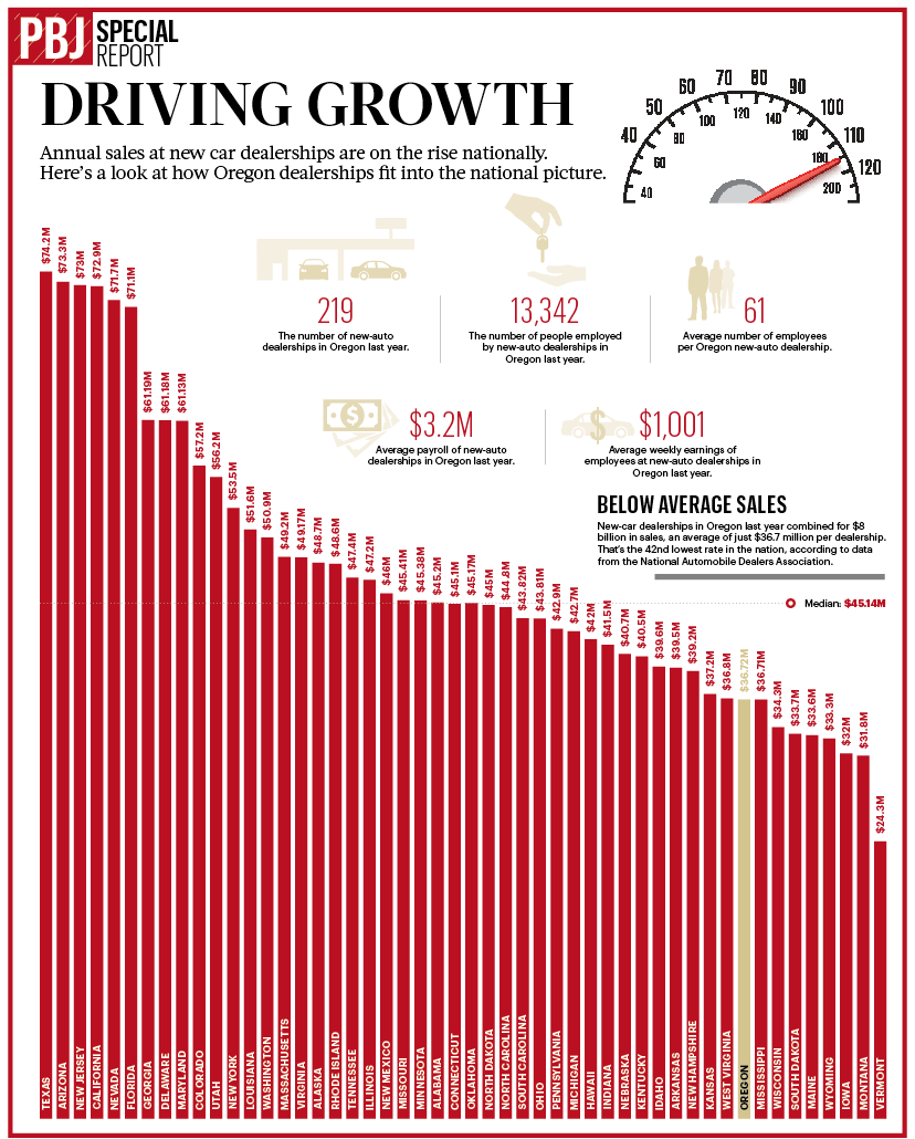 Driving off the lot A profile in numbers of Oregon's auto dealers