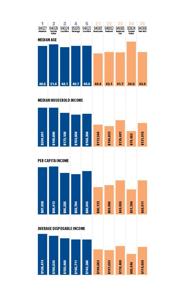 How Silicon Valley ZIP codes stack up Silicon Valley Business Journal