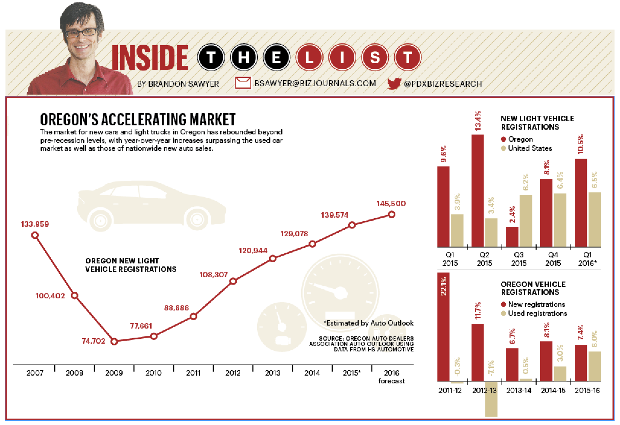 Inside the numbers on Oregon auto sales Portland Business Journal