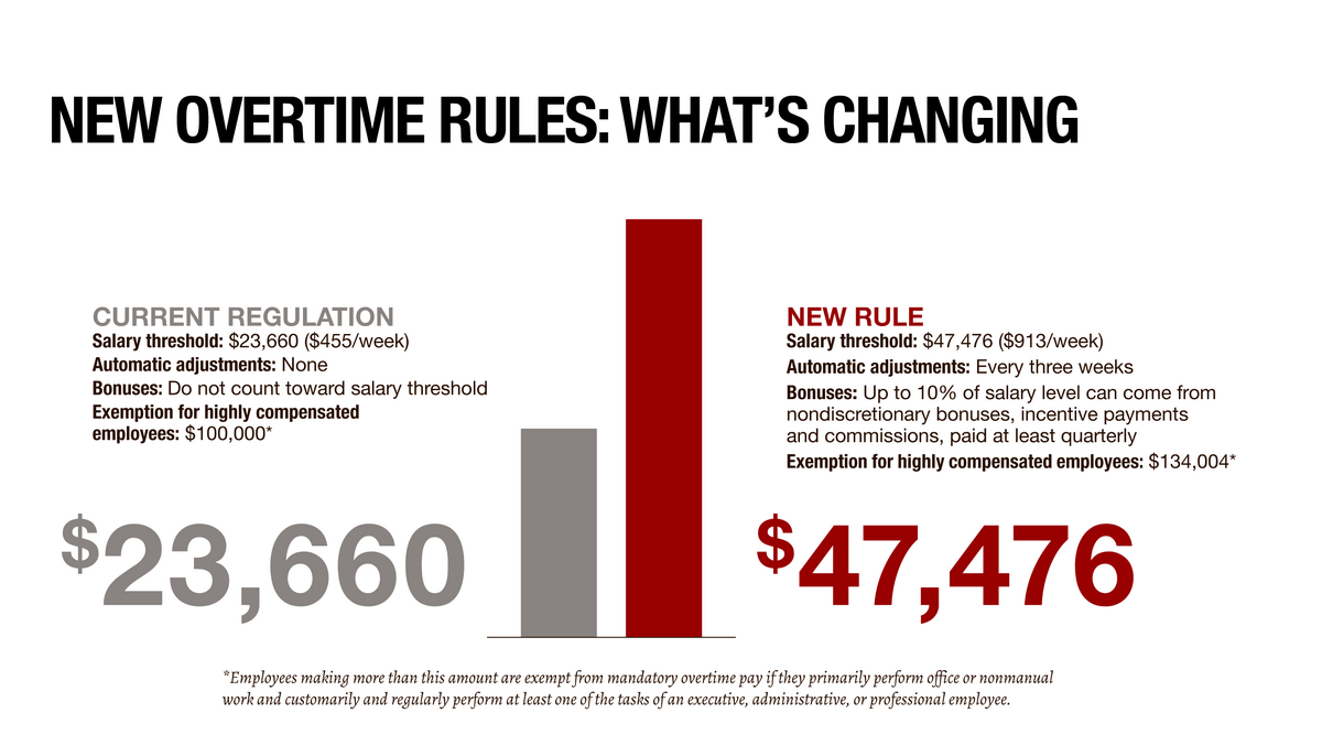 The new overtime rule Are you ready? San Francisco Business Times