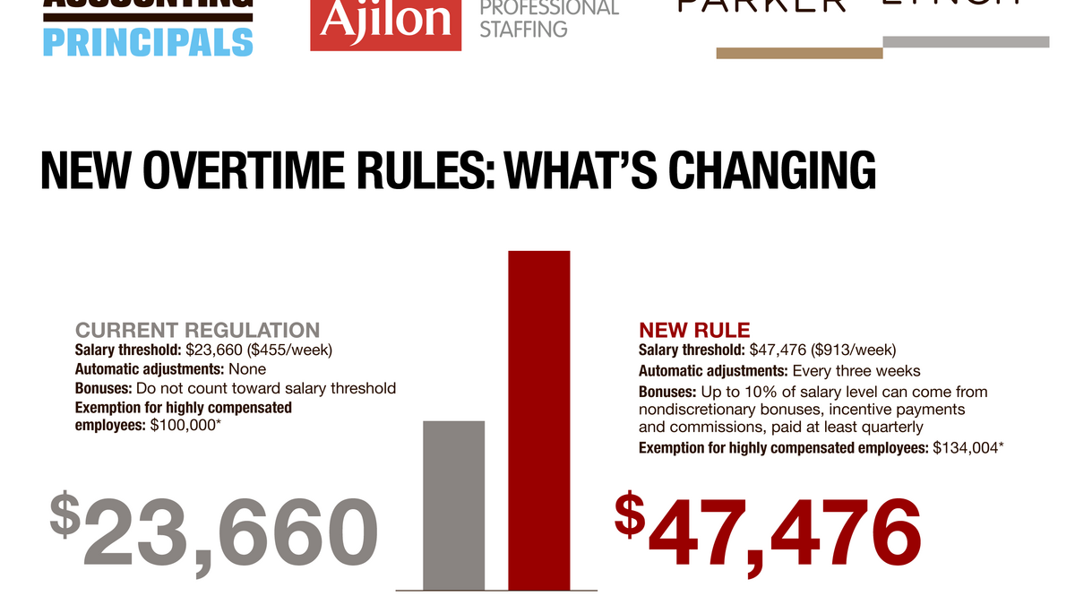 The new overtime rule Are you ready? San Francisco Business Times
