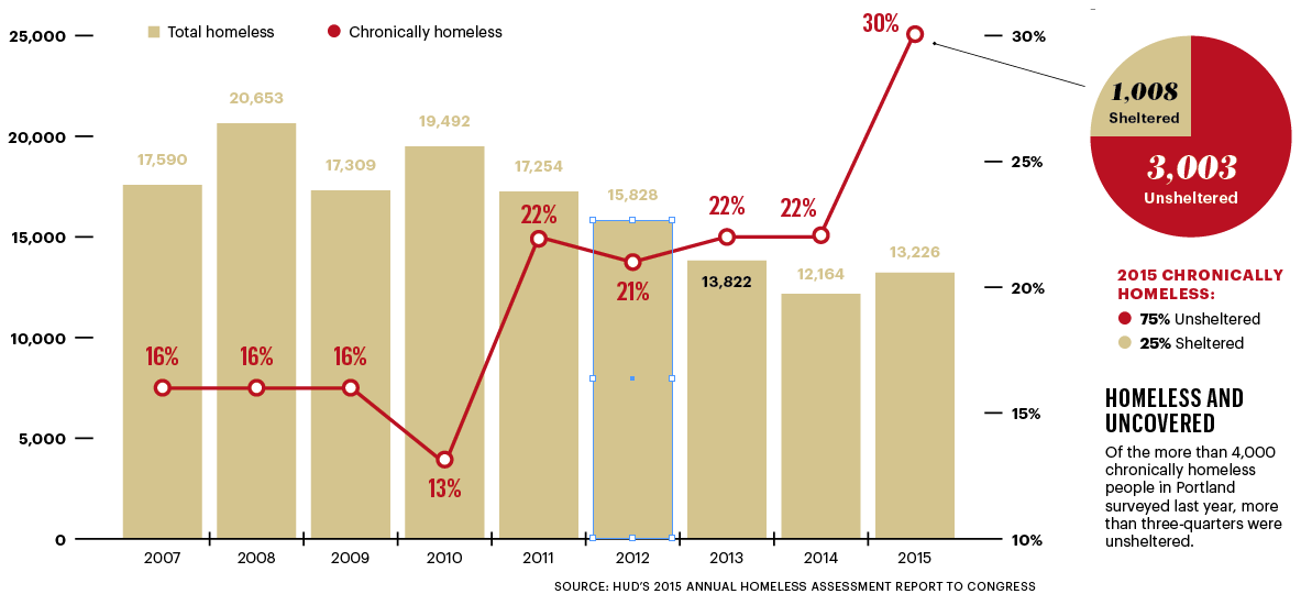 DataBank Portland’s growing class of chronically homeless Portland