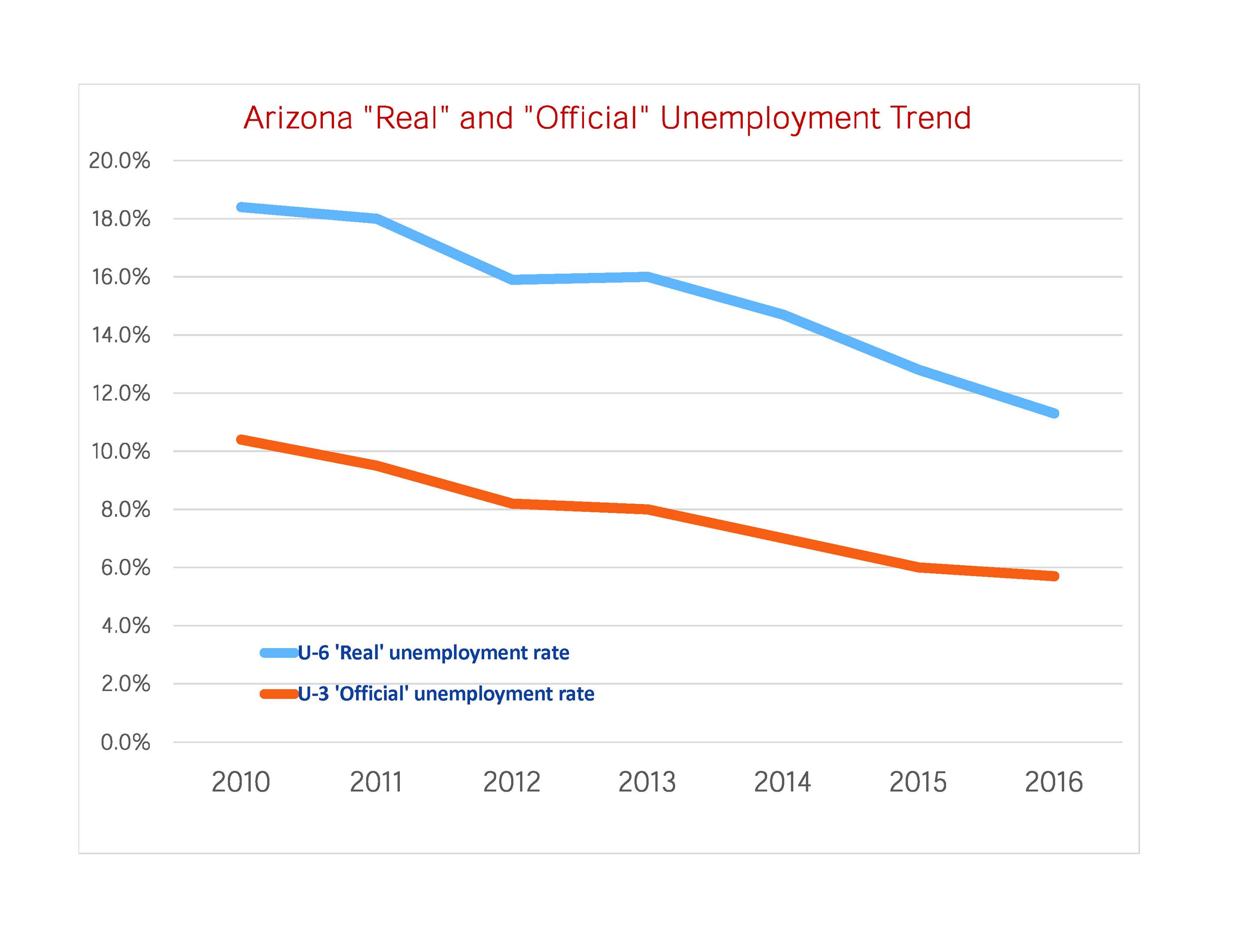 Arizona unemployment temporary job