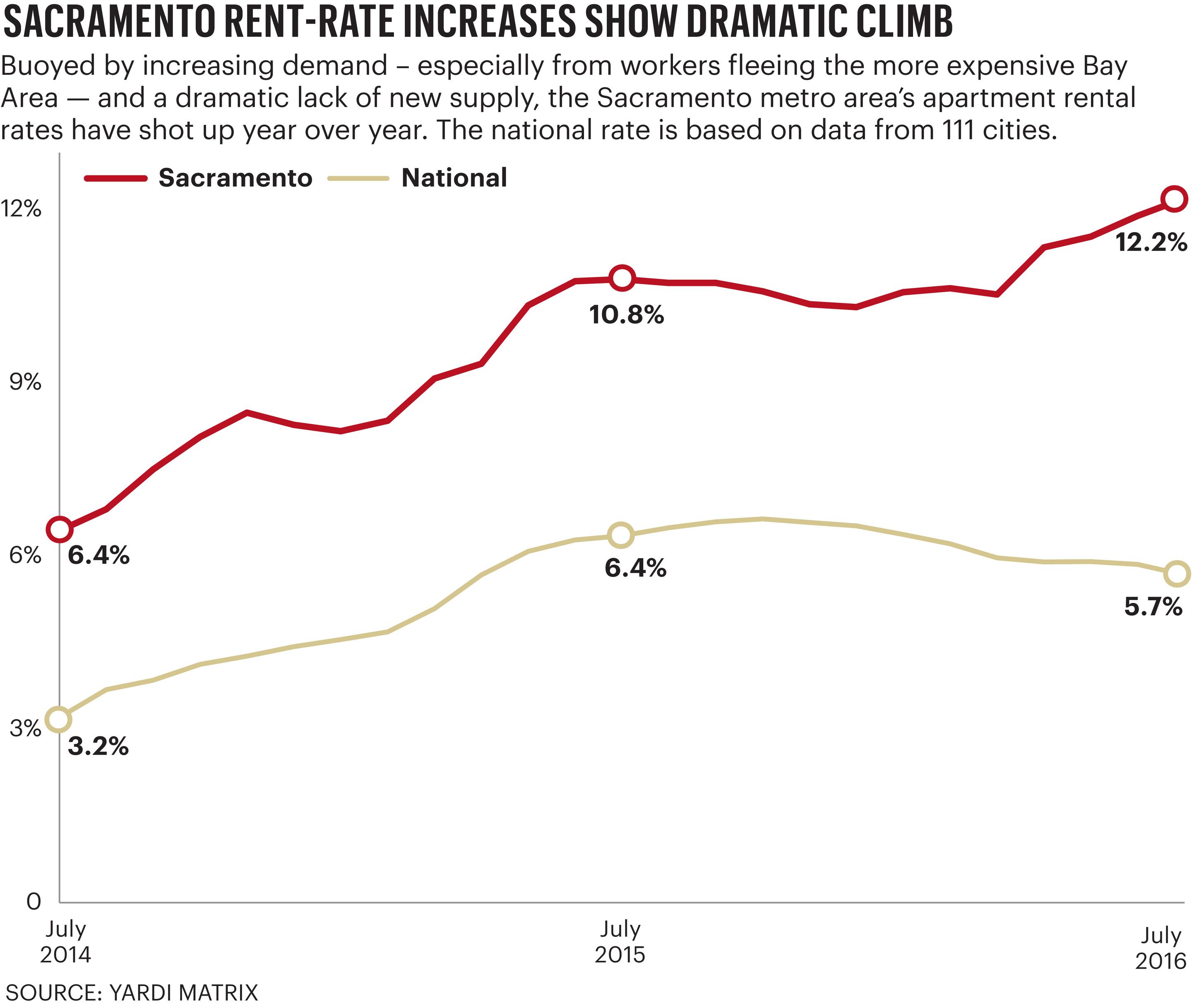 Sacramento apartment rents growing at fastest rate in U.S. Sacramento