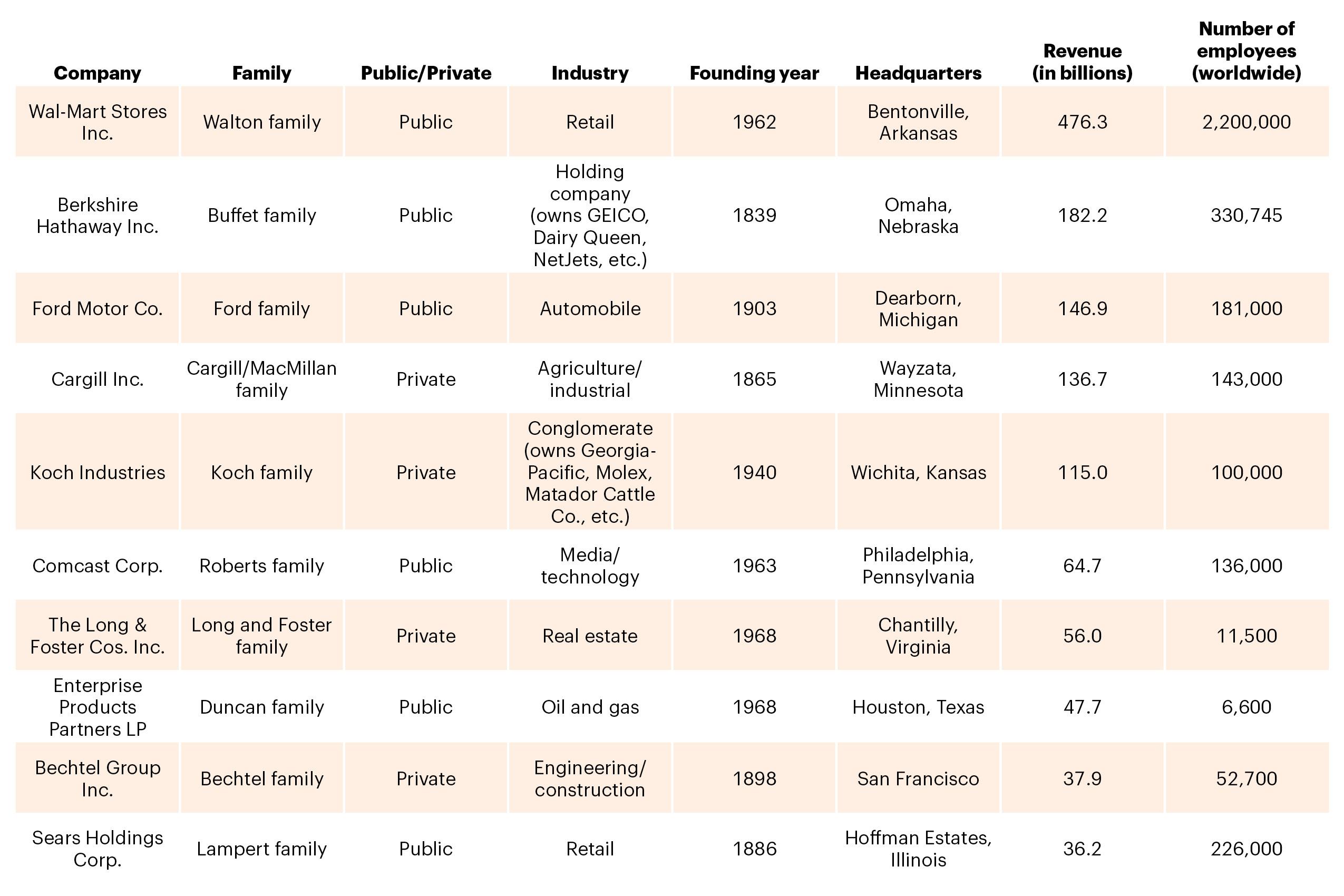 wal-mart-stores-ford-named-among-nation-s-largest-family-owned