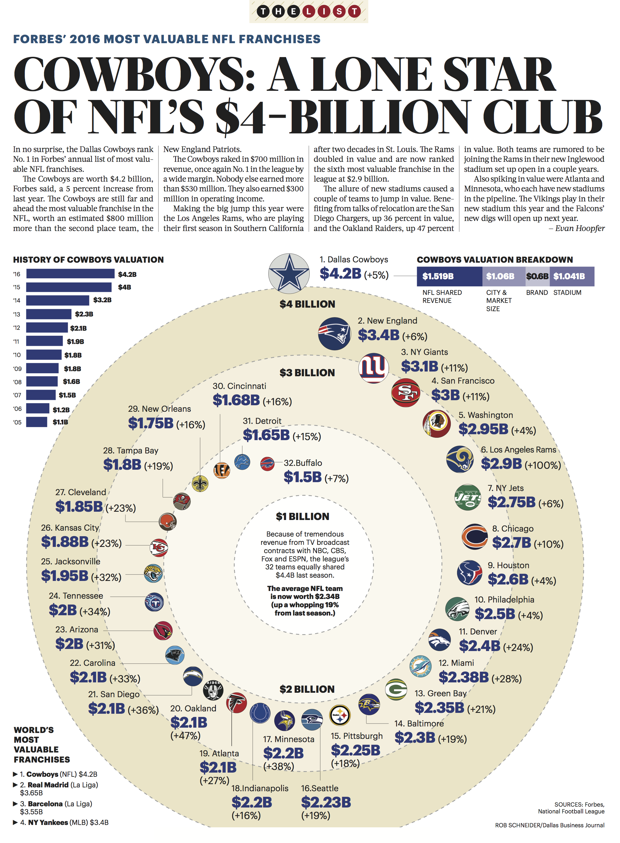 Dallas Cowboys are the lone star of the NFL's 4billion club Dallas