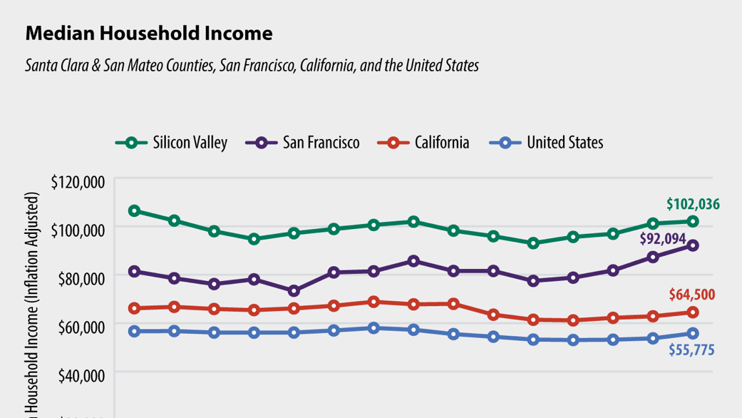 Increase in Silicon Valley can't keep pace with Bay Area