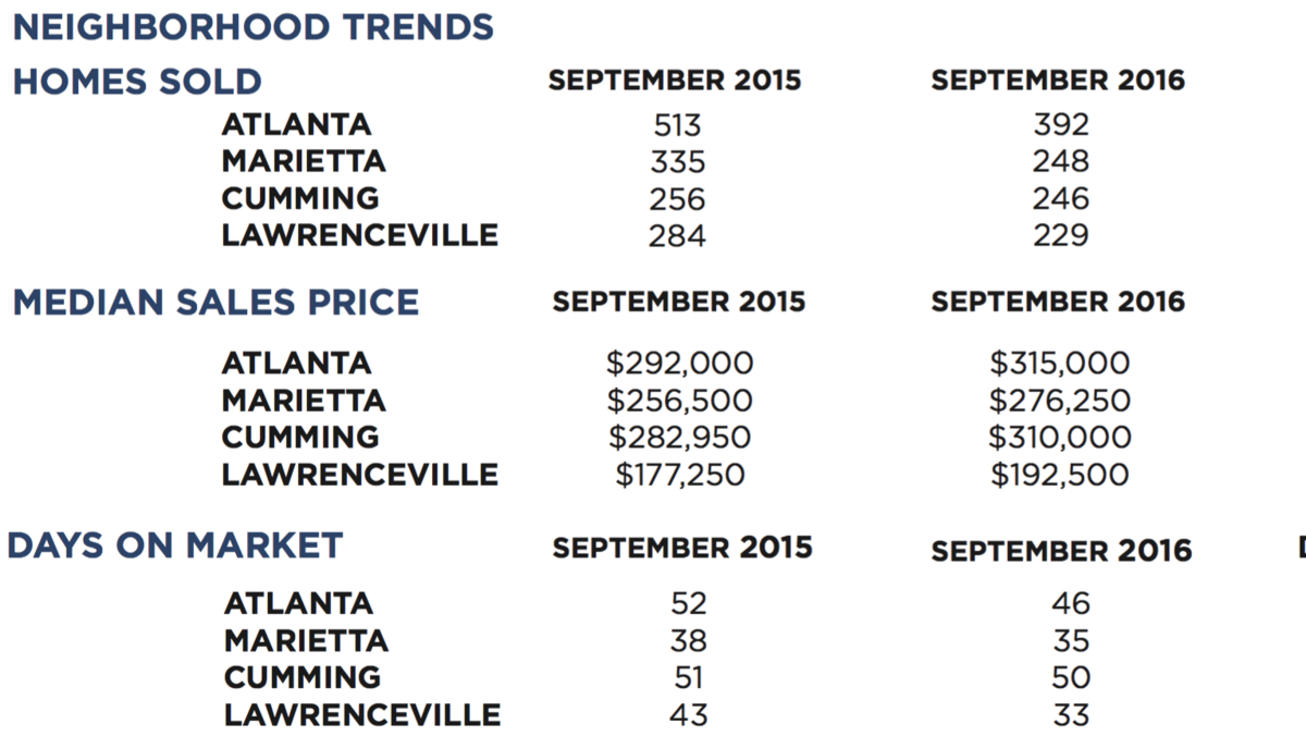Atlanta housing market beginning to feel effects of fall following