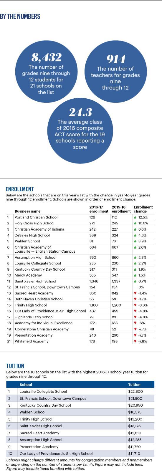 louisville-are-private-high-schools-ranked-by-enrollment-change