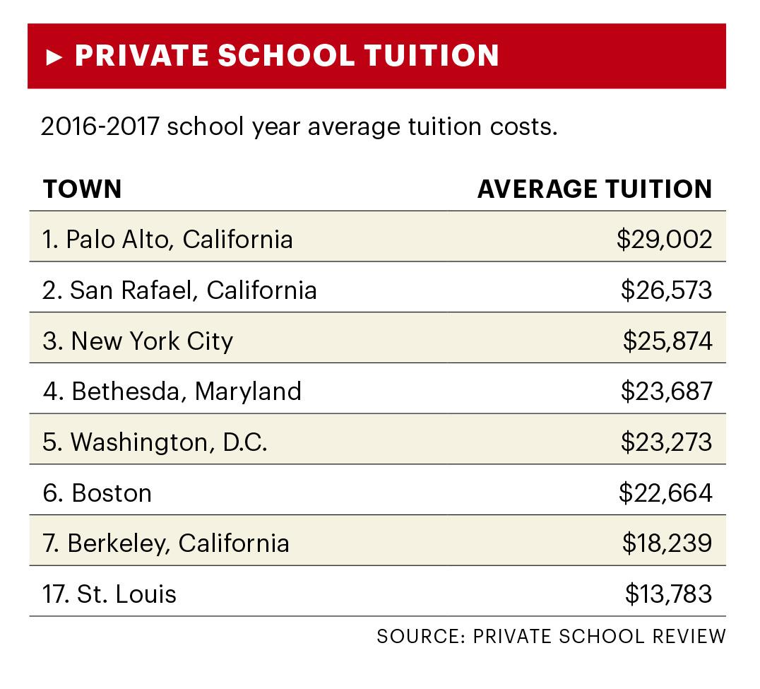 St Louis Private Schools Increase Tuition Rank Among Nation s 