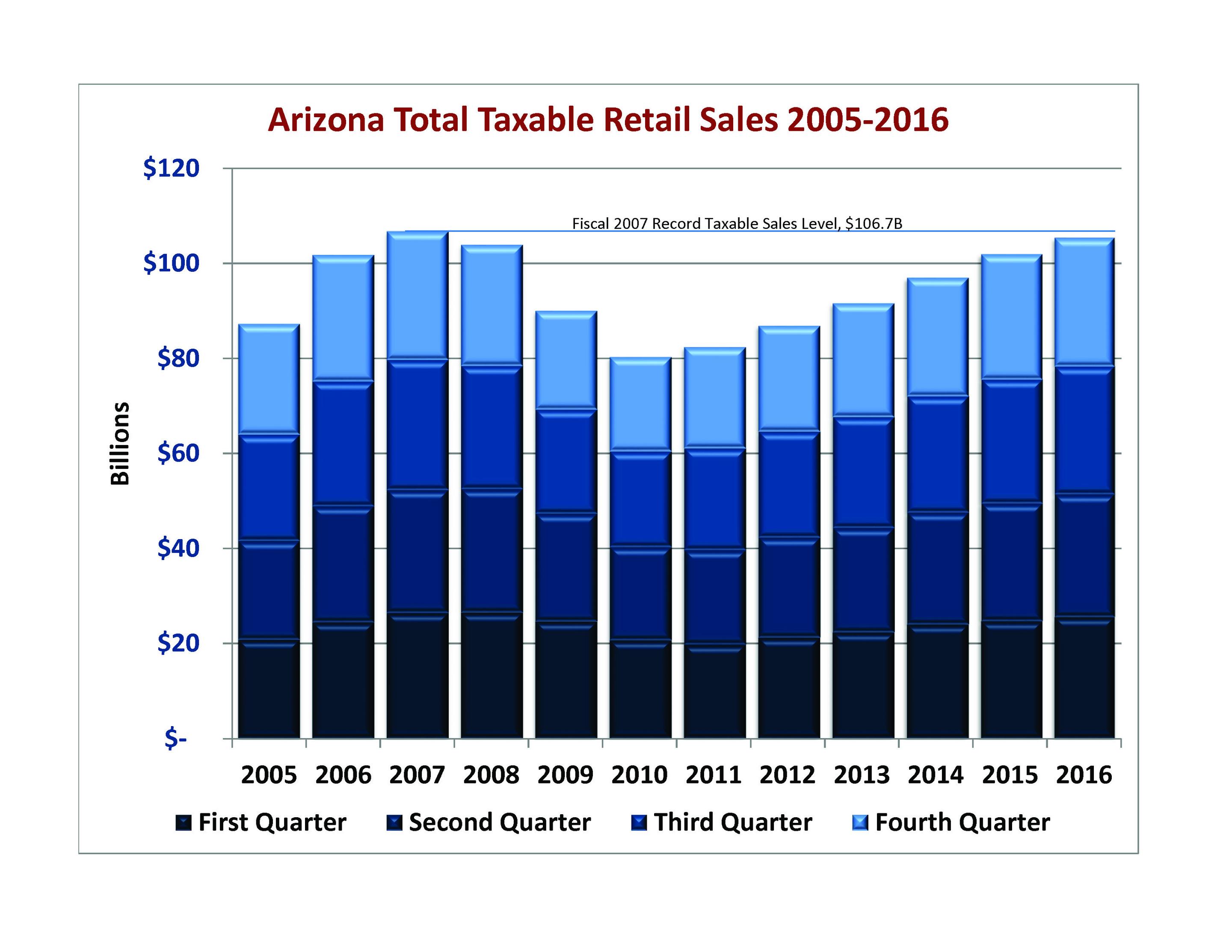 Arizona taxable sales showing a robust end to fiscal 2016 Phoenix