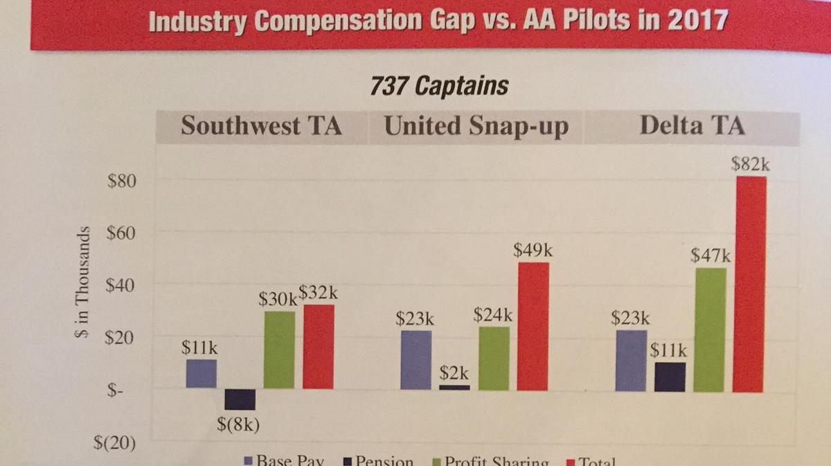 American Airlines pilots demand highdollar contract 'adjustments