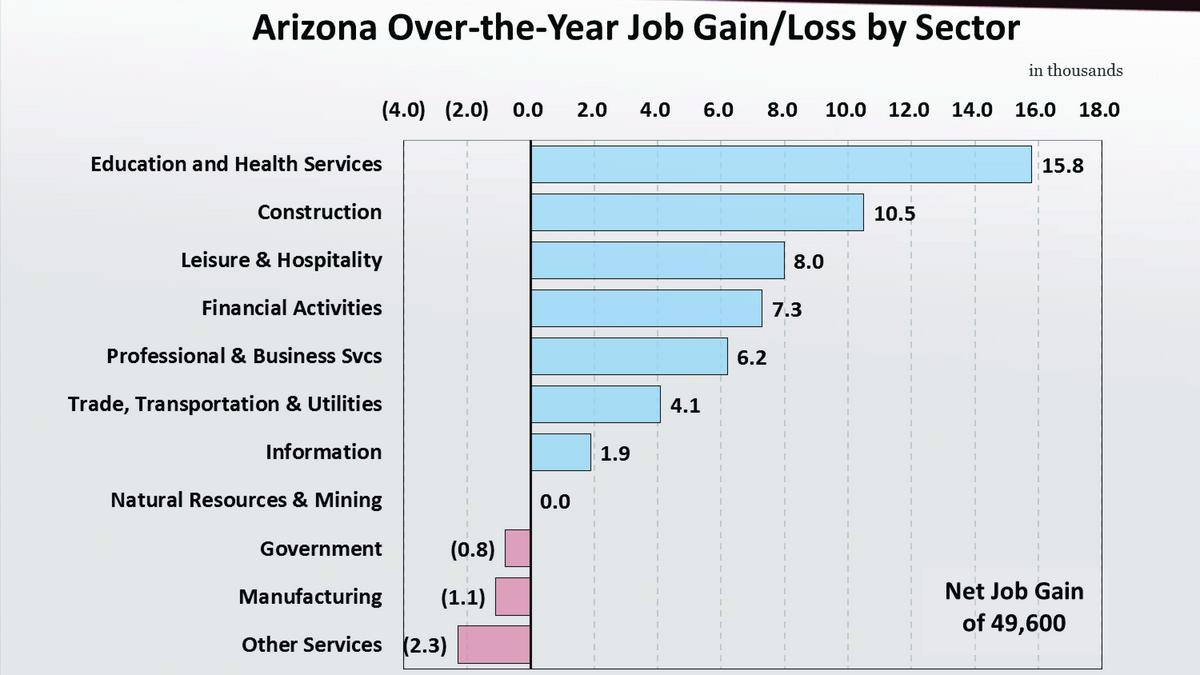 Unemployment drops to the lowest rate since 2008 in Arizona Phoenix