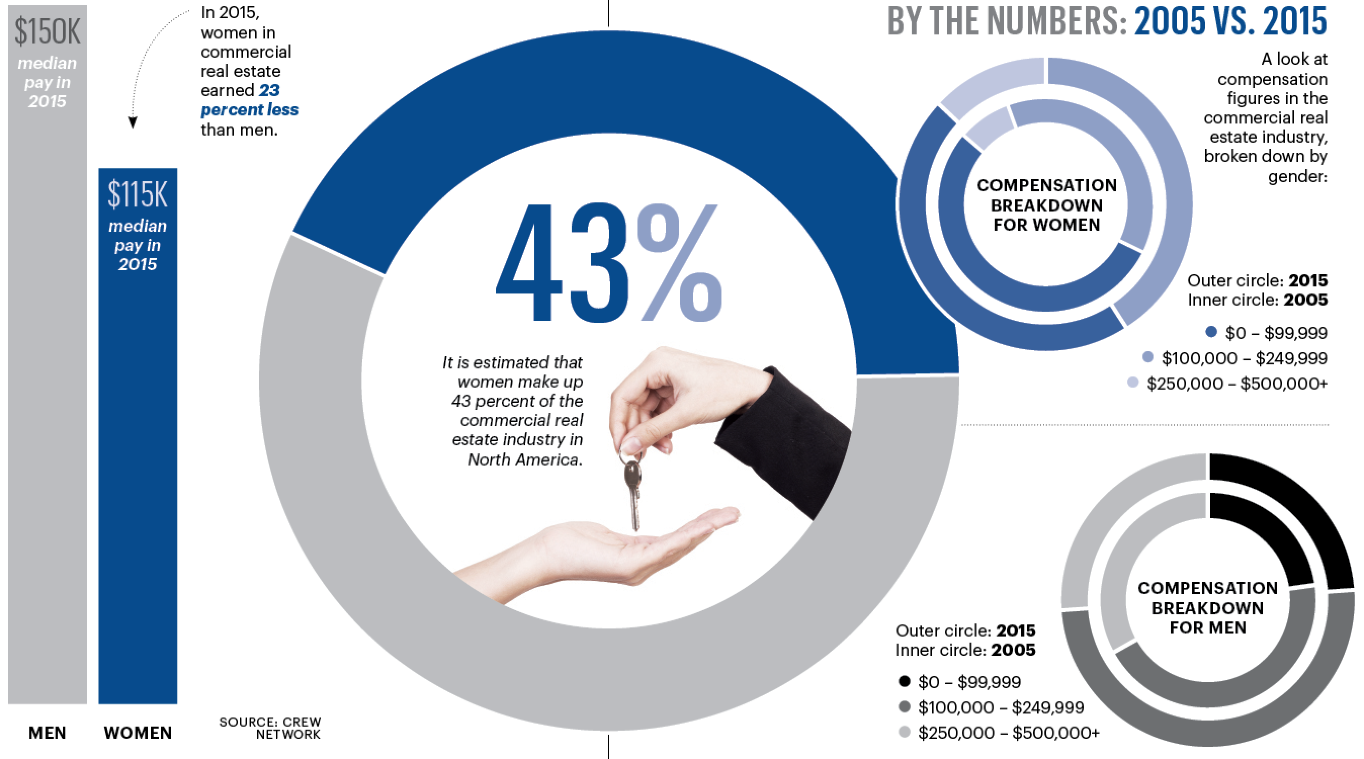 Real estate gender pay gap narrows but there's a long way to go Puget