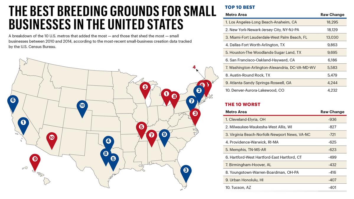 Exclusive Cities Adding And Shedding The Most Small Businesses New York Business Journal