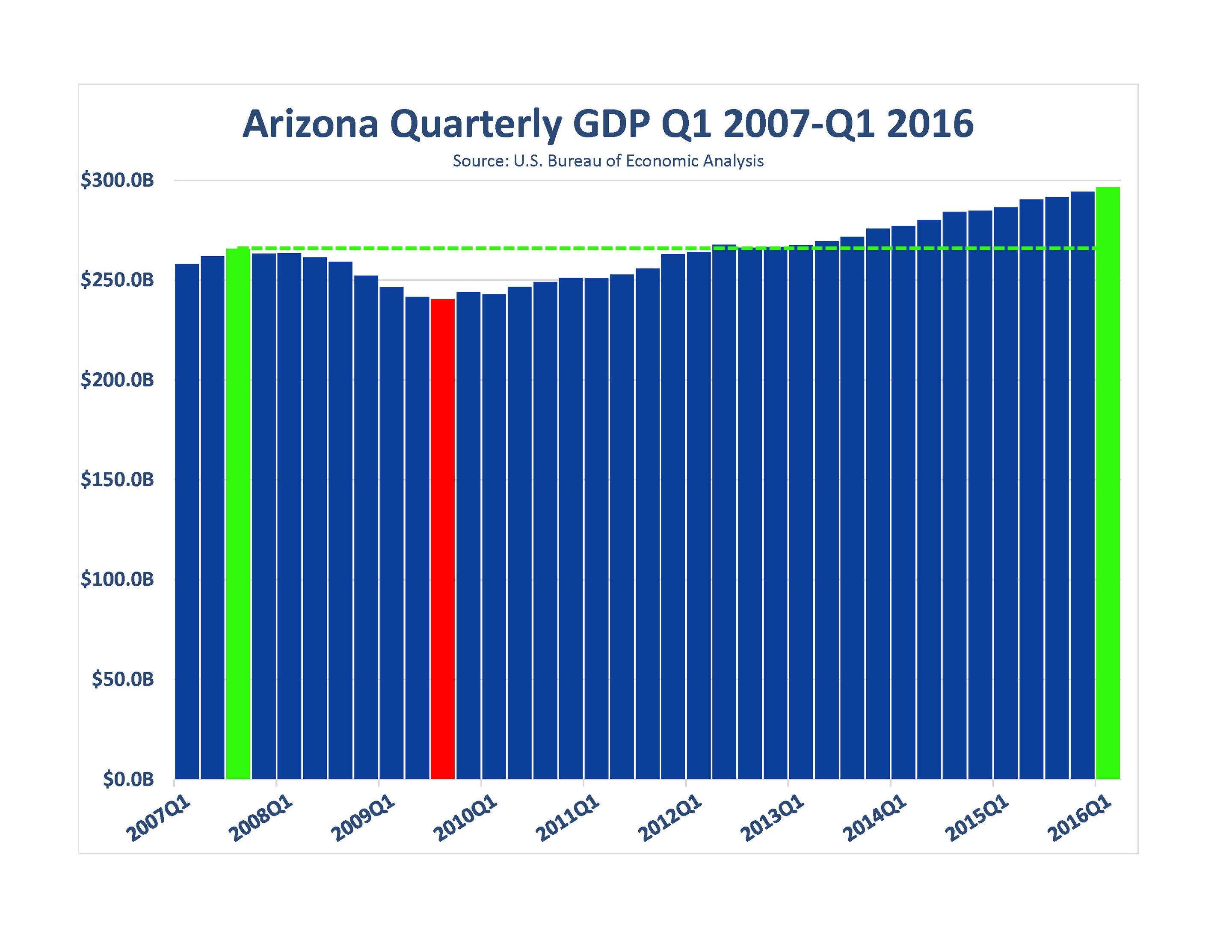 Arizona quarter GDP hits record high; beats U.S. GDP growth Phoenix