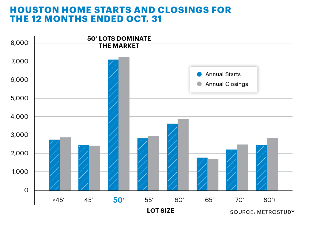 New homes shrink in Houston amid oil slump, changing demographics