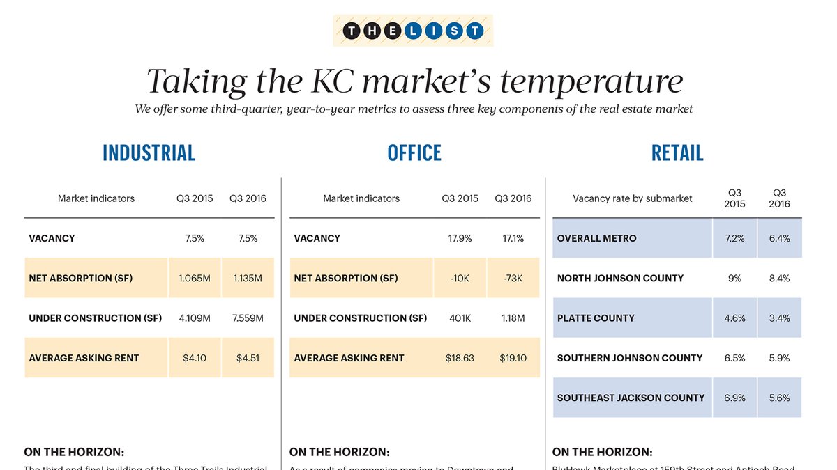 KC commercial real estate metrics industrial, office, retail Kansas