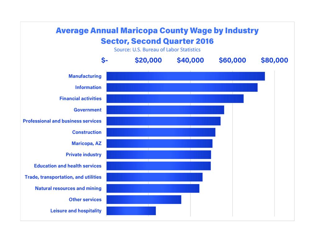 maricopa-county-second-in-u-s-for-job-gains-wages-outpace-inflation-phoenix-business-journal