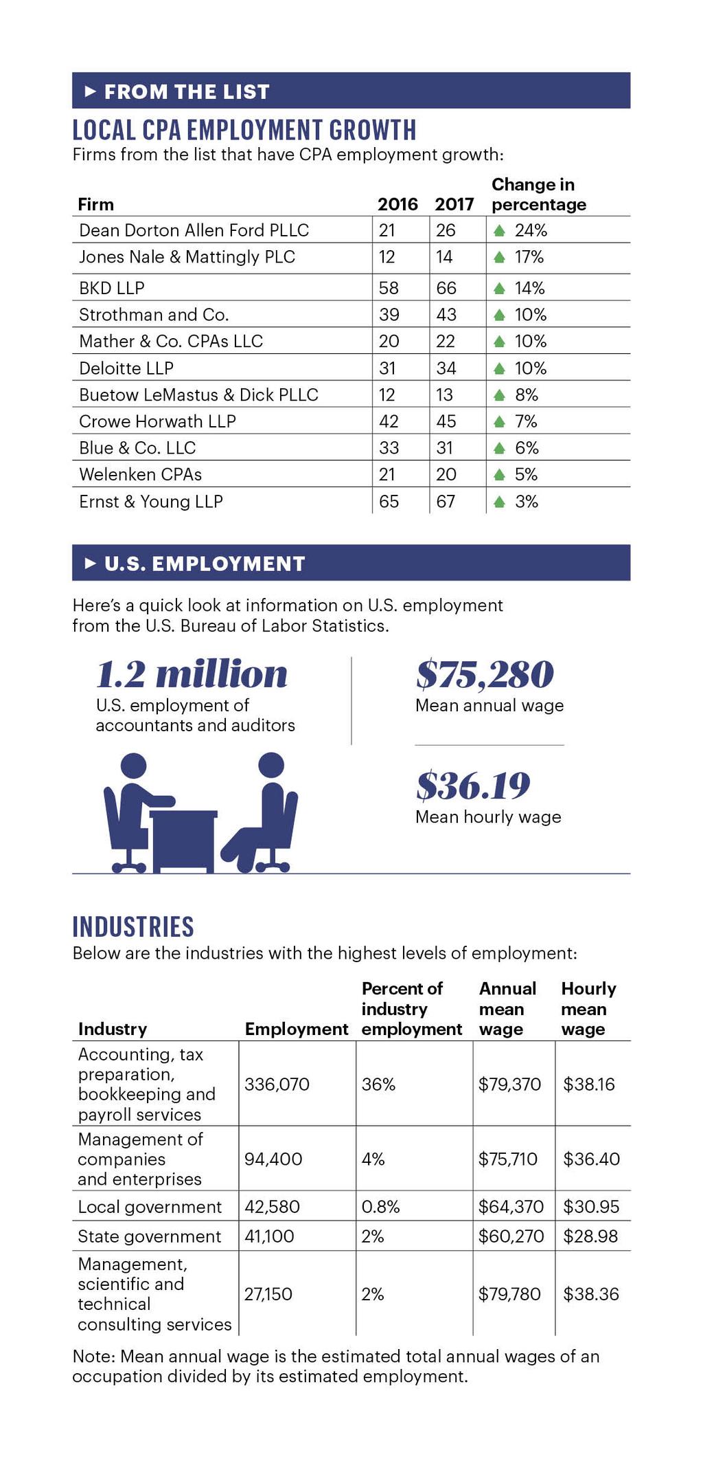 Louisville CPA firms are hiring Louisville Business First