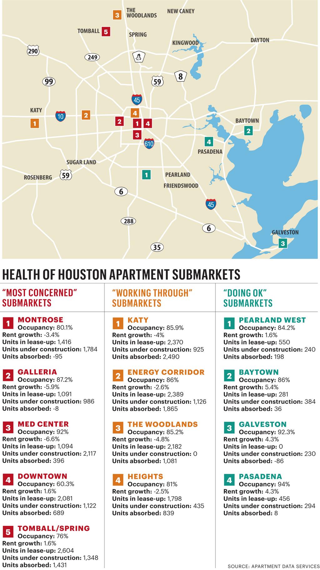 Houston’s apartment market faces continued challenges in 2017 - Houston