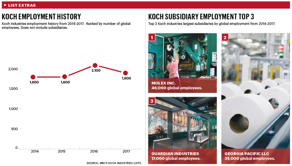 List analysis Koch’s latest acquisition brings expectation of