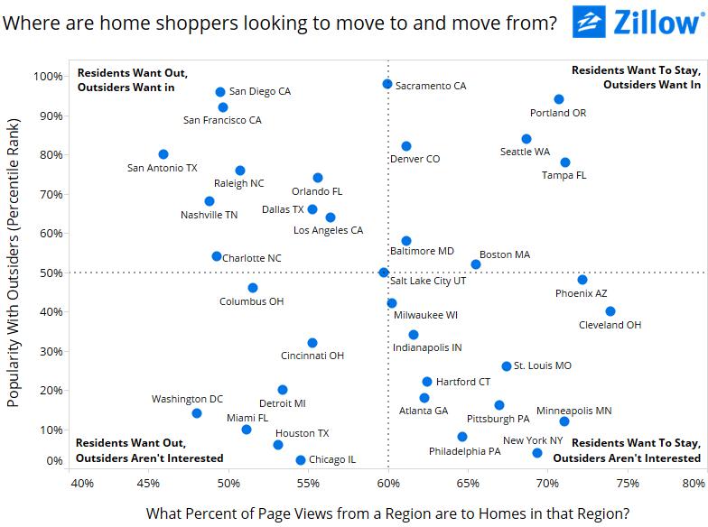 Zillow Popularity Chart