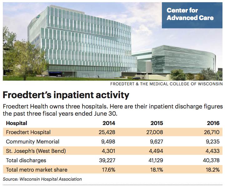 Froedtert Health document reveals business strategies - Milwaukee