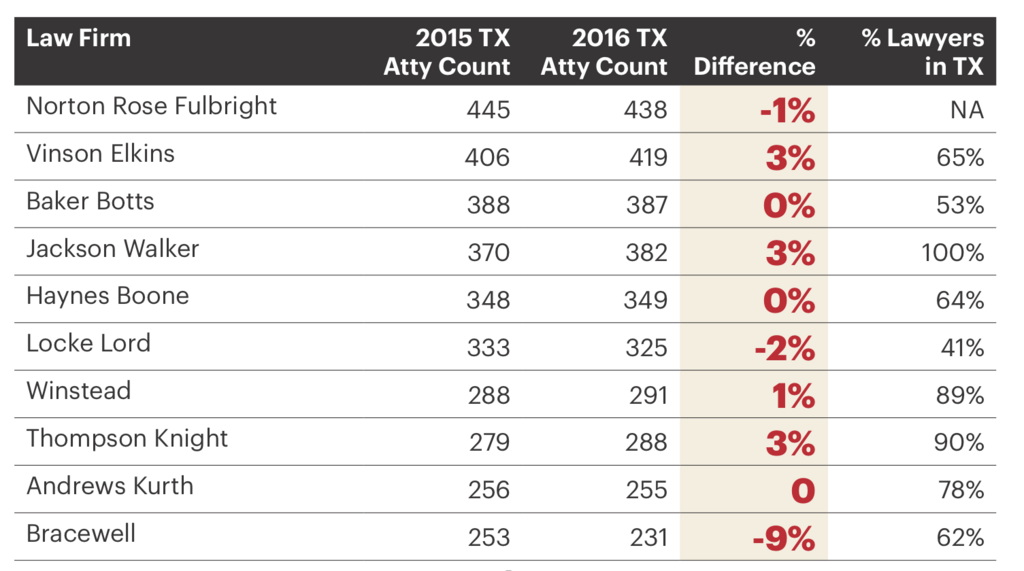 Texasbased firms losing talent to national practices, boutiques