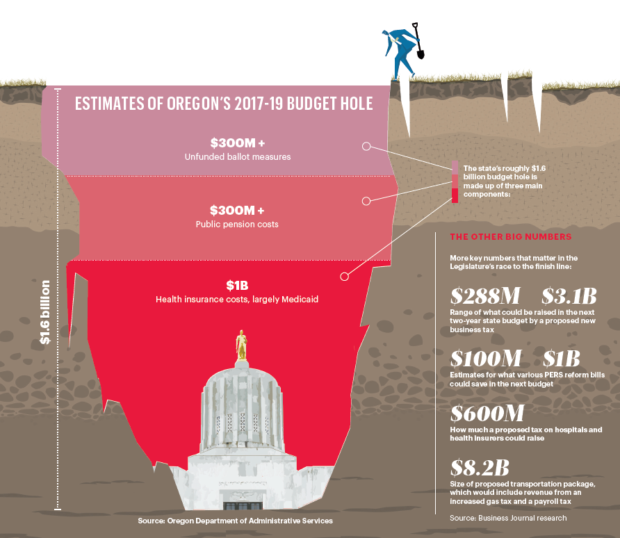 Legislature 2017 A progress report on filling Oregon's 1.6B budget
