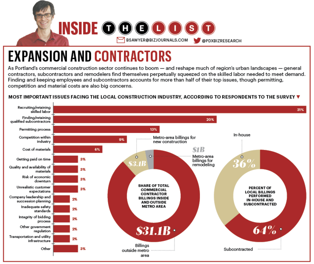 labor-shortage-may-cramp-booming-local-commercial-construction