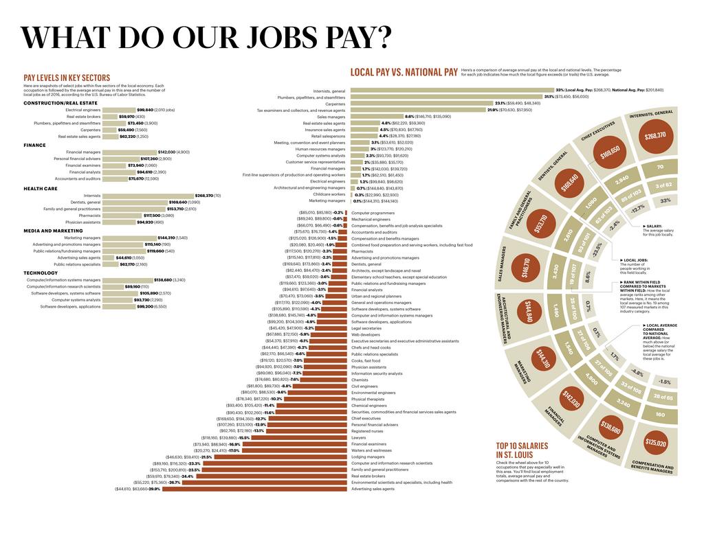 money-in-america-what-do-our-jobs-pay-st-louis-business-journal