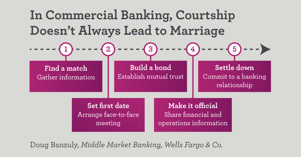 7 questions to ask when a commercial bank courts your company The