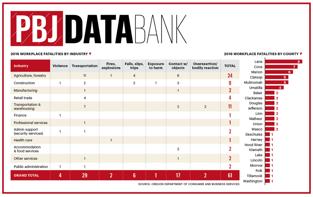 How Oregonians died on the job last year - Portland ...