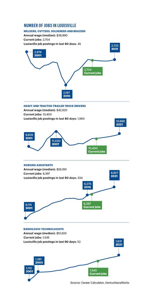 Louisville’s demand for these career and technical school options