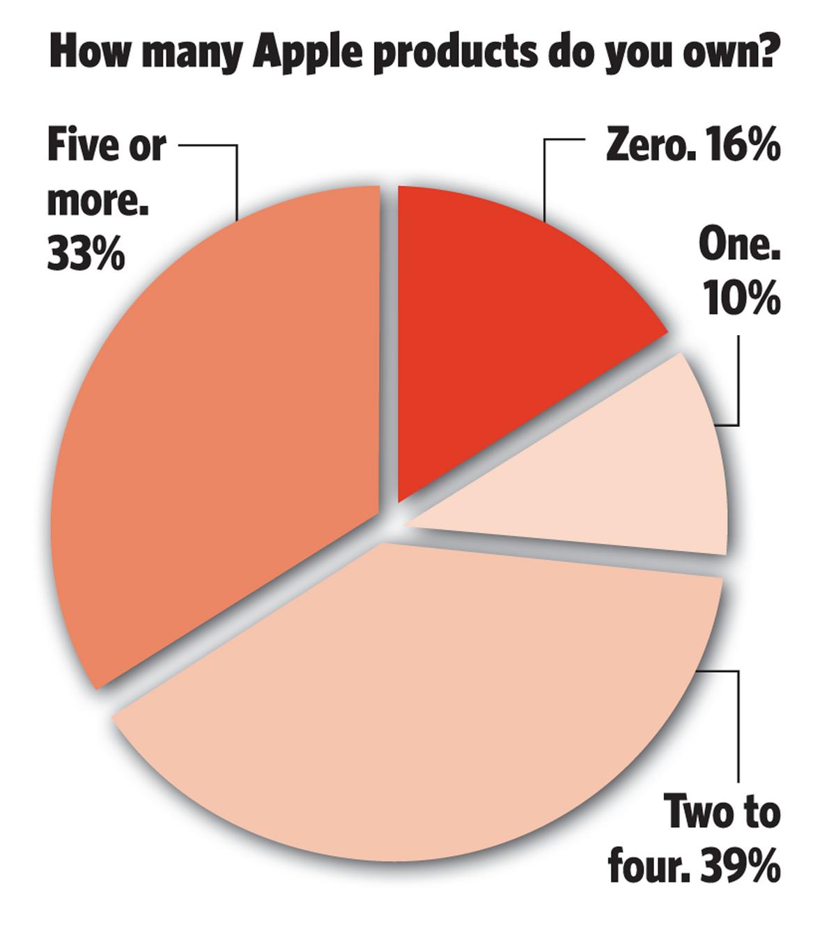 bizpulse-poll-how-many-apple-products-do-you-own-phoenix-business