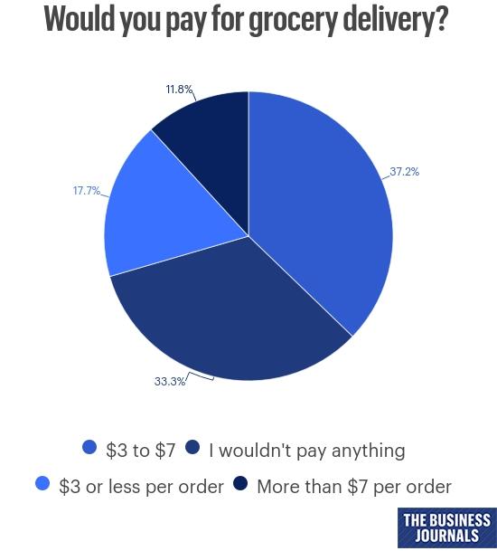 How much would you pay for grocery delivery? Cincinnati Business Courier