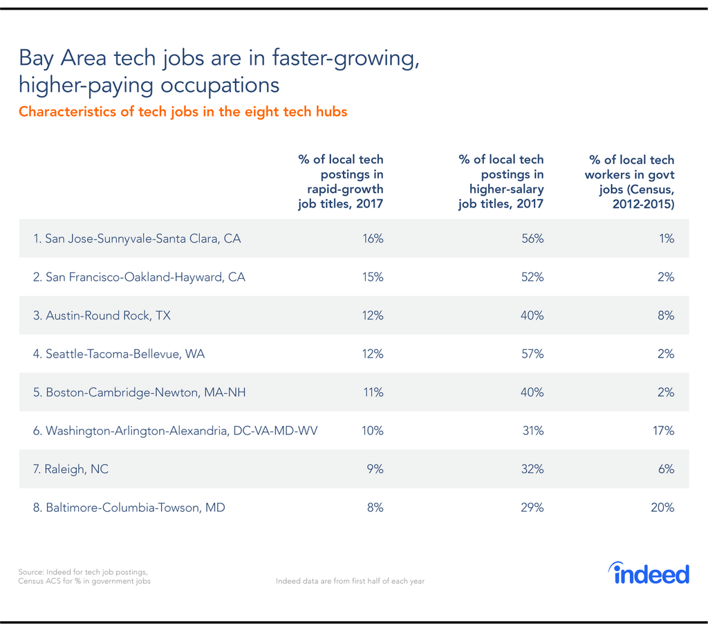 The Bay Area has a declining share of total U.S. tech job openings