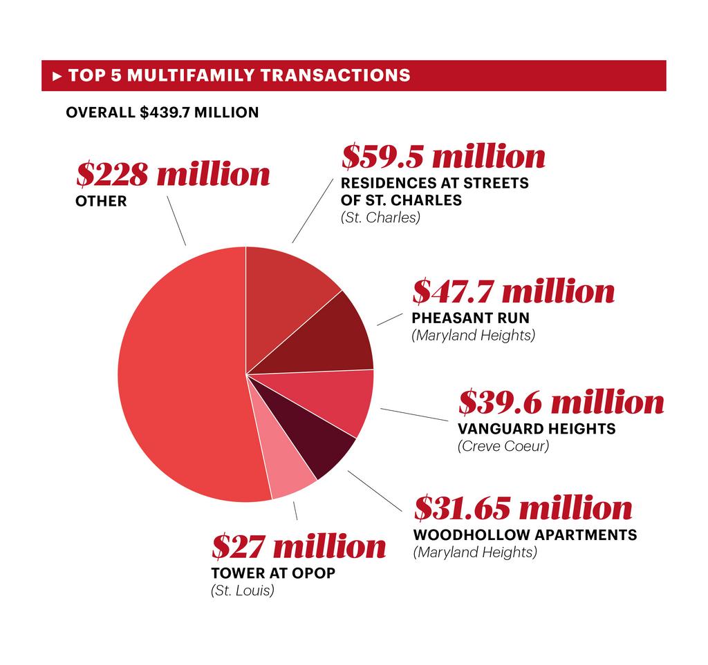 St. Louis multifamily sales on pace for another recordsetting year
